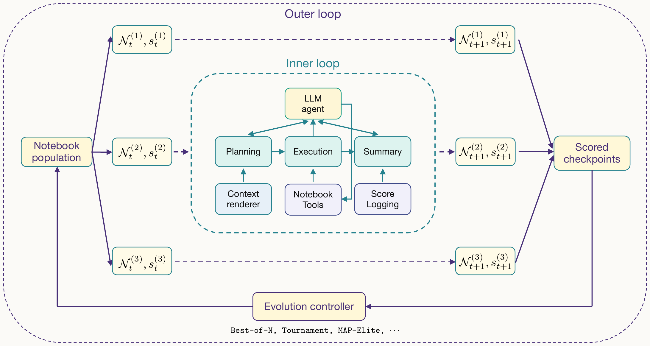 NotEvolve outer-loop and inner-loop architecture